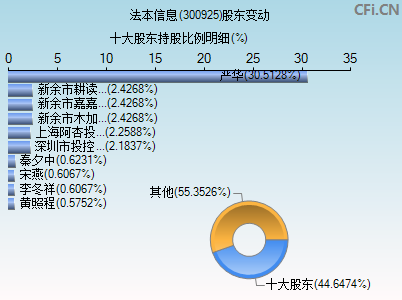 300925股东变动图