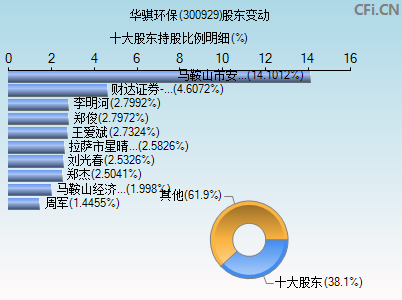 300929股东变动图