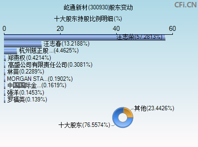 300930股东变动图