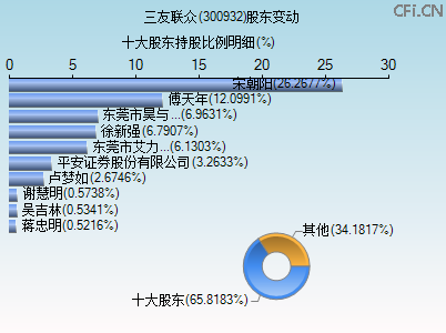 300932股东变动图