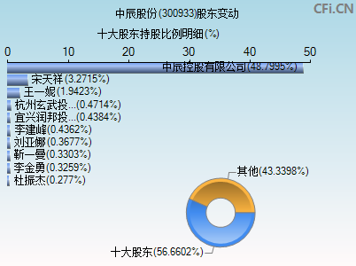 300933股东变动图