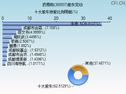 300937股东变动图