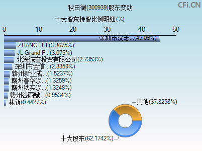 300939股东变动图