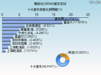 300940股东变动图