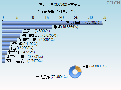 300942股东变动图