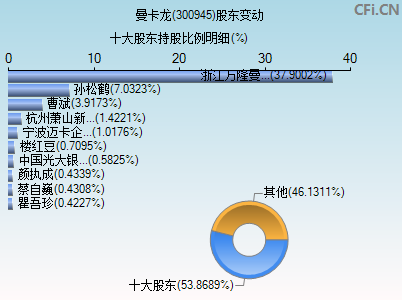 300945股东变动图