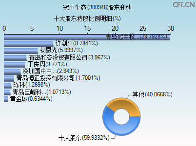 300948股东变动图