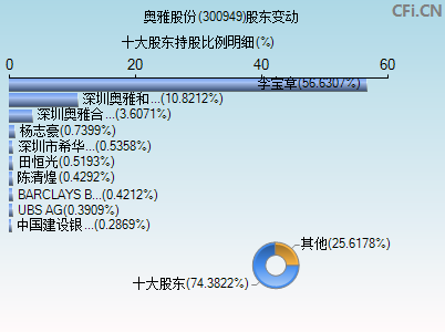 300949股东变动图