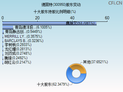 300950股东变动图