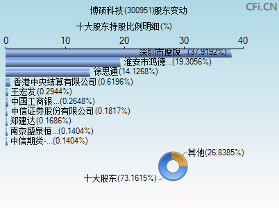 300951股东变动图