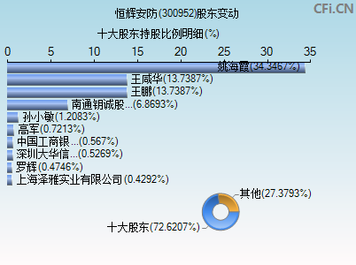 300952股东变动图