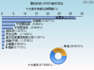 300953股东变动图