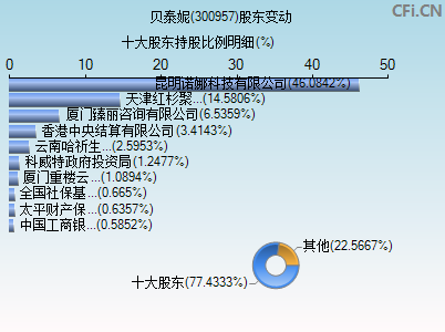 300957股东变动图