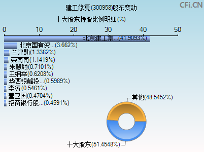 300958股东变动图