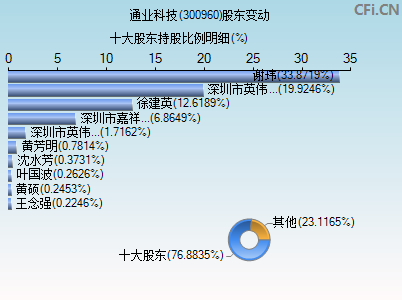 300960股东变动图