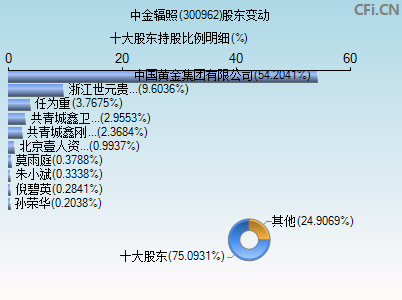 300962股东变动图