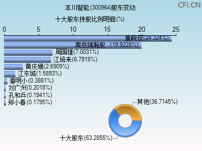 300964股东变动图