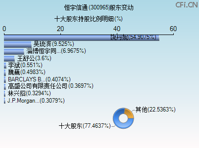 300965股东变动图