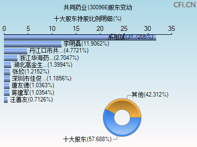 300966股东变动图