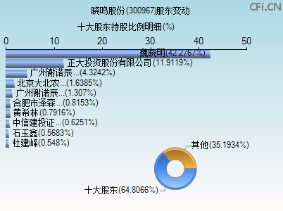 300967股东变动图