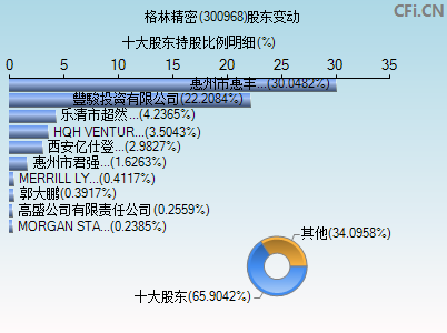 300968股东变动图