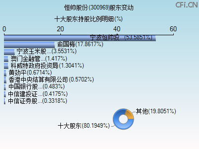 300969股东变动图