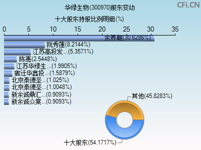 300970股东变动图