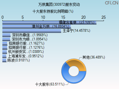 300972股东变动图