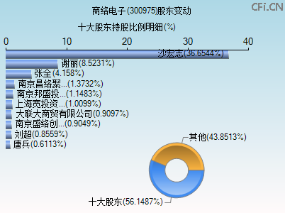 300975股东变动图