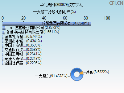 300979股东变动图