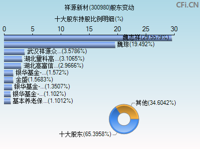 300980股东变动图