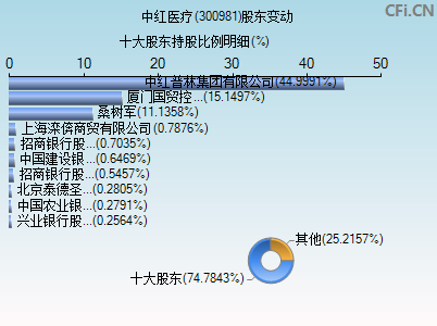 300981股东变动图