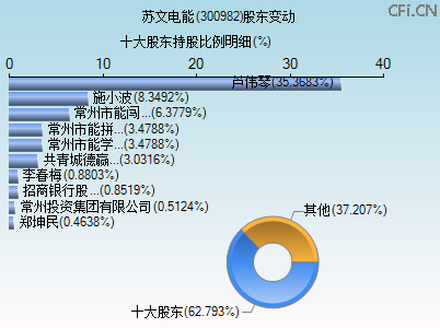 300982股东变动图
