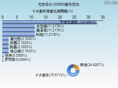 300983股东变动图