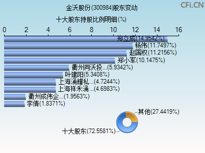 300984股东变动图
