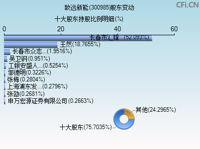 300985股东变动图