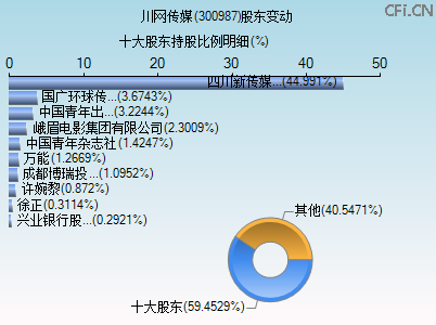 300987股东变动图