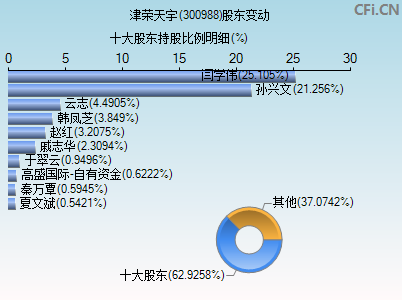 300988股东变动图