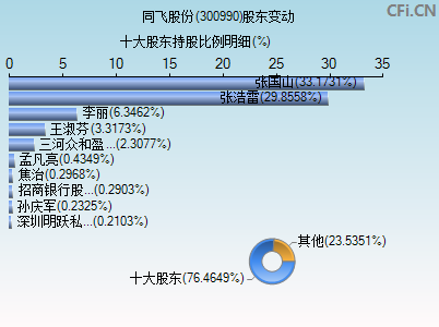 300990股东变动图