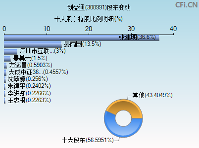 300991股东变动图