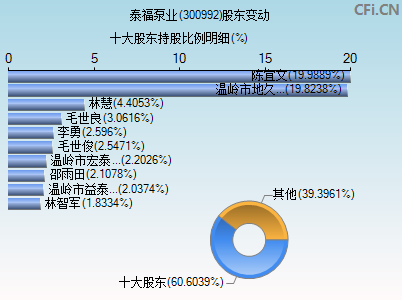 300992股东变动图