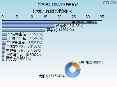 300994股东变动图