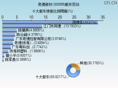 300995股东变动图