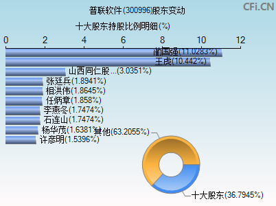 300996股东变动图