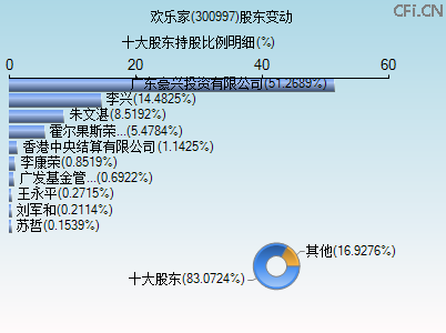 300997股东变动图