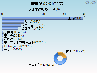 301001股东变动图