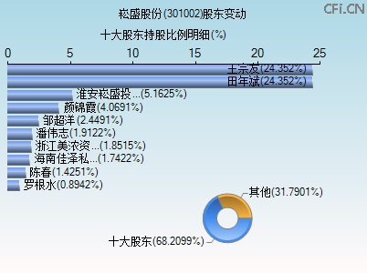 301002股东变动图