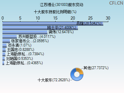 301003股东变动图