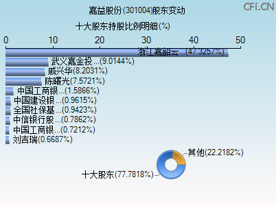 301004股东变动图