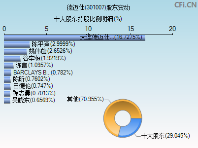 301007股东变动图
